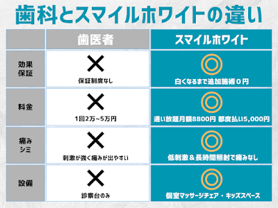 医療提携ホワイトニング スマイルホワイト練馬店 사진 5